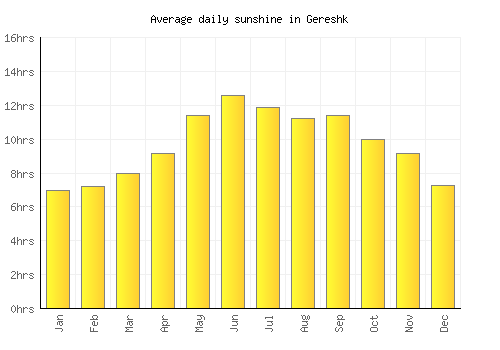 Gereshk average daily sunshine chart