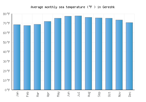 Gereshk average sea temperature chart (Fahrenheit)