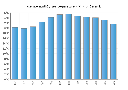 Gereshk average sea temperature chart (Celsius)