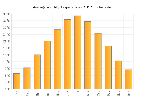Gereshk average temperature chart (Celsius)
