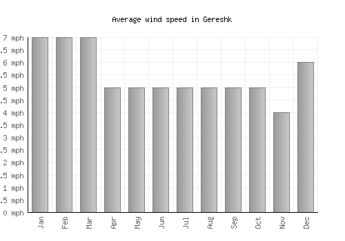 Gereshk average winspeed by month (mph)