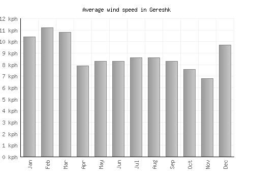 Gereshk average winspeed by month (km/h)