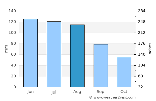 Geretsried average rain in August