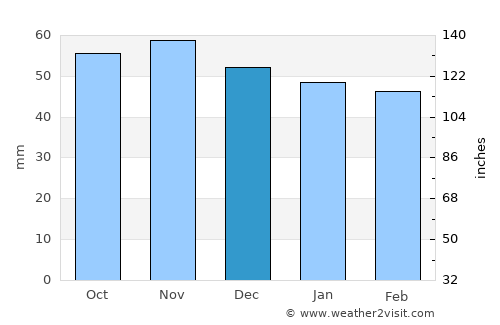 Geretsried average rain in December