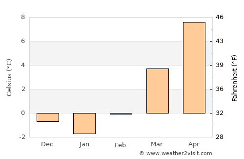 Geretsried average temperature in February