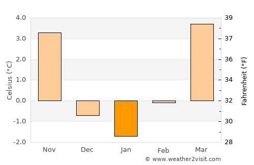 Geretsried average temperature in January