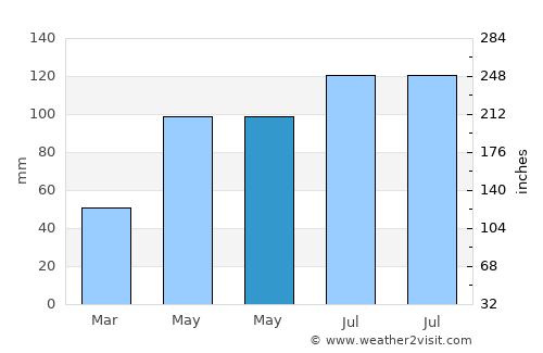 Geretsried average rain in May
