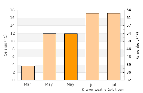 Geretsried average temperature in May