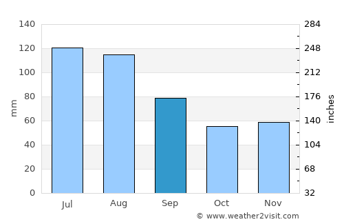 Geretsried average rain in September