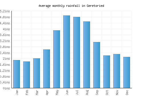 Geretsried monthly rainfall chart (inches)