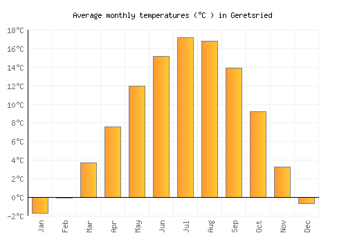 Geretsried average temperature chart (Celsius)