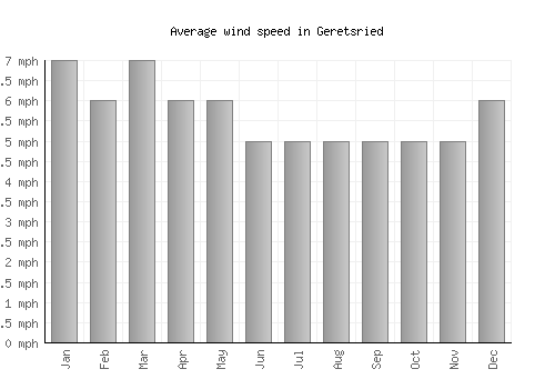 Geretsried average winspeed by month (mph)