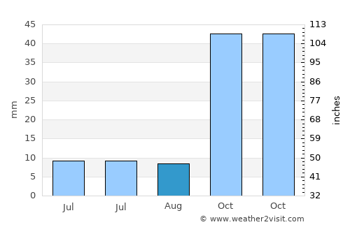 Gérgal average rain in August
