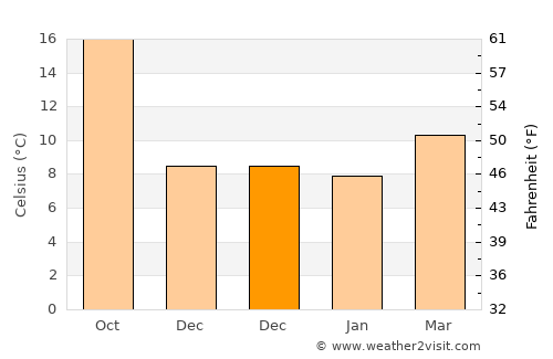 Gérgal average temperature in December