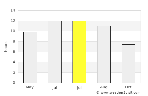 Gérgal average rain in July