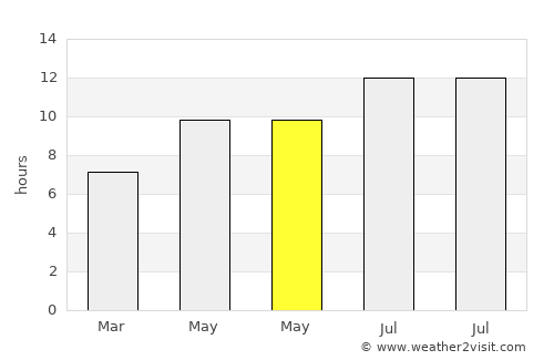 Gérgal average rain in May
