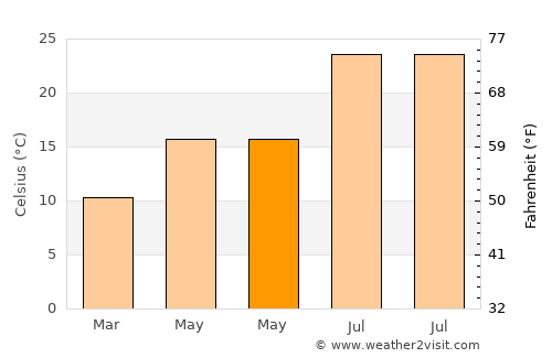 Gérgal average temperature in May