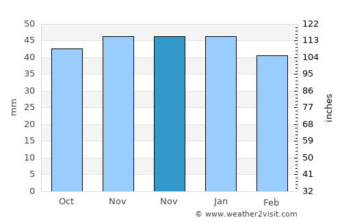 Gérgal average rain in November