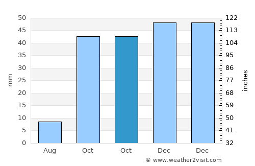 Gérgal average rain in October