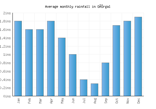 Gérgal monthly rainfall chart (inches)