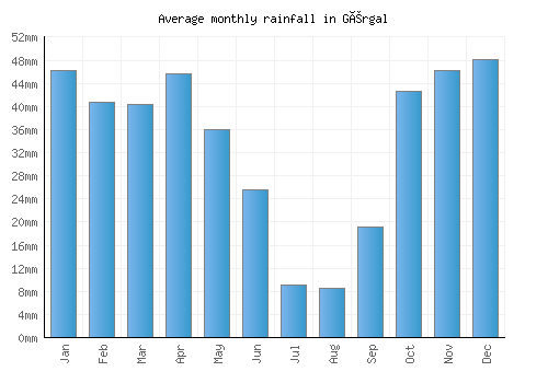 Gérgal monthly rainfall chart (mm)
