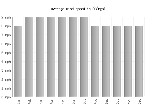 Gérgal average winspeed by month (mph)