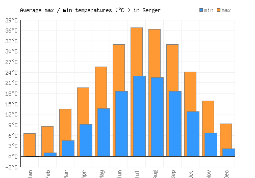Gerger average minimum / maximum temperatures (Celsius)