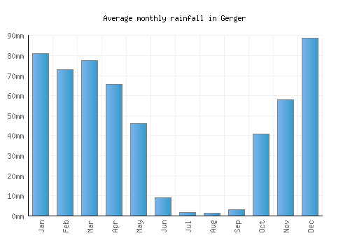 Gerger monthly rainfall chart (mm)