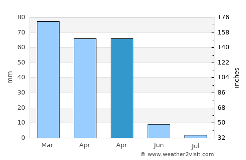Gerger average rain in April