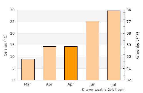 Gerger average temperature in April