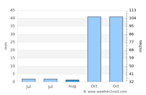 Gerger average rain in August