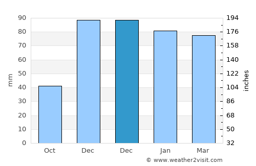 Gerger average rain in December