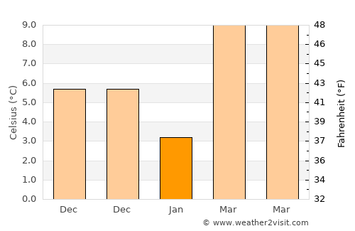 Gerger average temperature in January