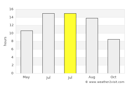 Gerger average rain in July