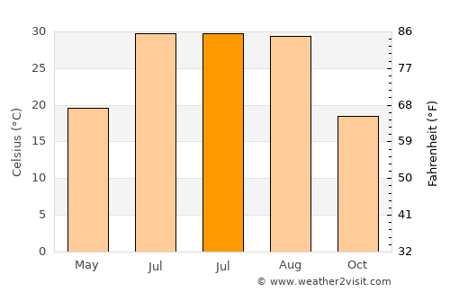 Gerger average temperature in July