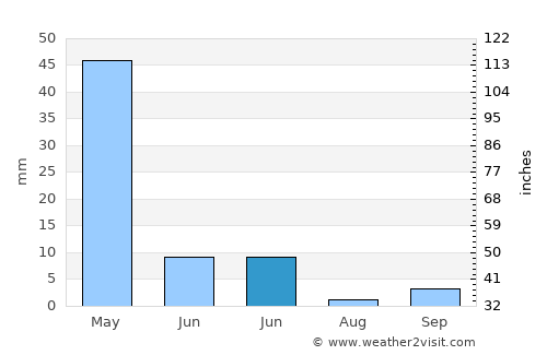 Gerger average rain in June