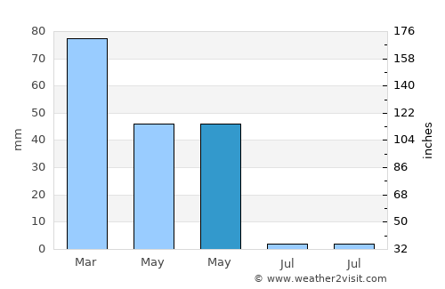 Gerger average rain in May