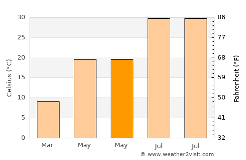 Gerger average temperature in May