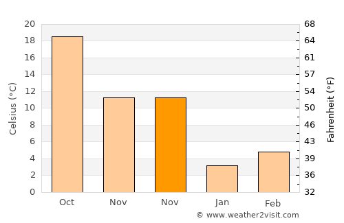 Gerger average temperature in November