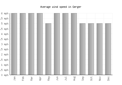 Gerger average winspeed by month (mph)