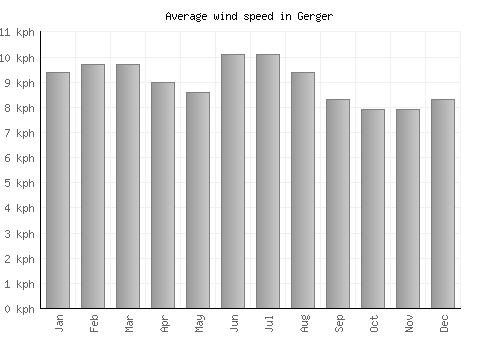 Gerger average winspeed by month (km/h)