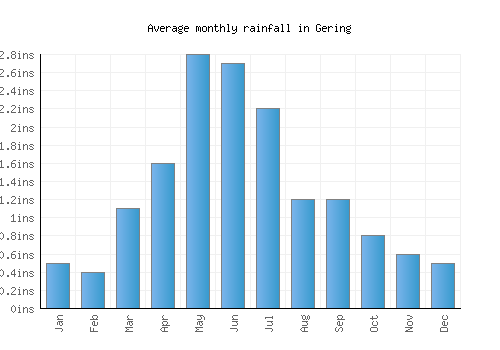 Gering monthly rainfall chart (inches)