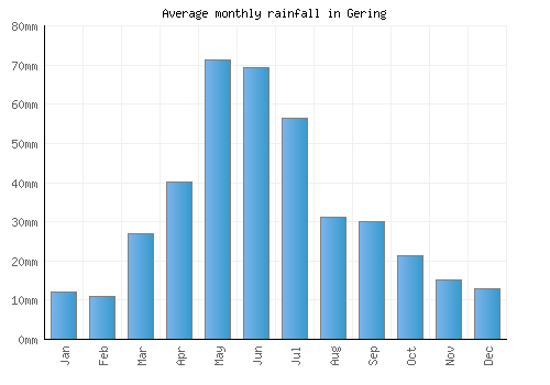 Gering monthly rainfall chart (mm)