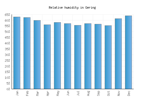 Gering relative humidity averages