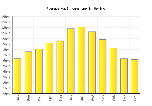 Gering average daily sunshine chart