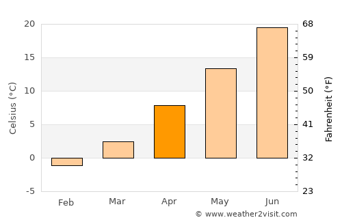 Gering average temperature in April