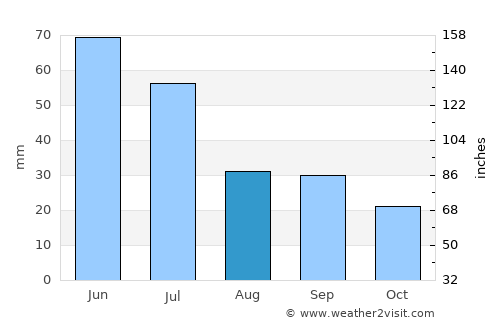 Gering average rain in August