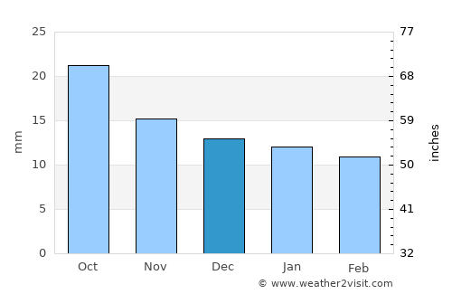 Gering average rain in December