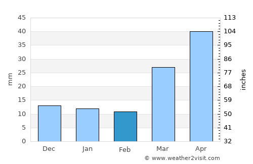 Gering average rain in February