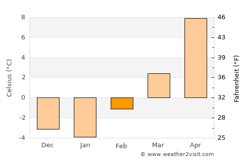 Gering average temperature in February